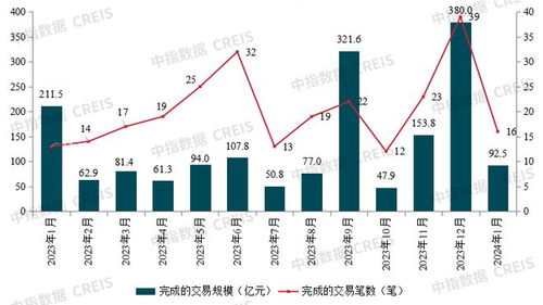 并購活動熱度低迷與房企融資政策密集落地背景下的在線數據處理與交易處理業務機遇